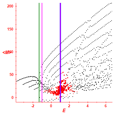 Peres lattice <M>